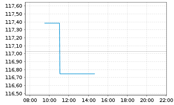 Chart MUL-L.EO 2-10Y Inf.Expect.U.E. - Intraday