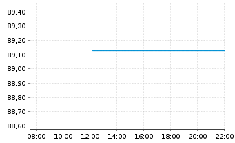 Chart MUL-Amundi US Tr.Bd 1-3Y - Intraday
