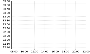 Chart MUL-Lyxor US Tr.3-7Y(DR)UC.ETF - Intraday
