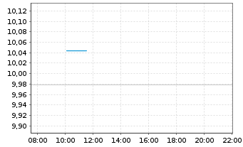 Chart AIS-Amundi USD HY CorpB ESG - Intraday