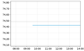 Chart Amundi USD High Yield Corp Bond  ETF EUR Hed. Dist - Intraday