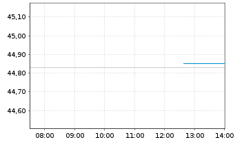 Chart Amundi Core Global Government Bond UCITS ETF Acc - Intraday