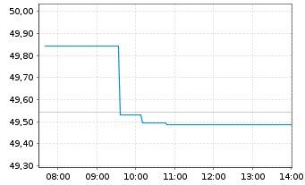 Chart Amundi Core Euro Government Bond UCITS ETF Acc - Intraday