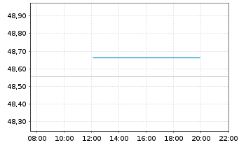 Chart Amundi Core Global Aggregate Bond UCITS ETF Acc - Intraday