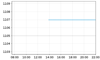 Chart AIS-MSCI UK IMI SRI PAB - Intraday