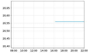 Chart Amundi US TIPS UCITS ETF Acc - Intraday