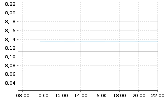 Chart UBS Core BBG US Treasury 10+ UCITS ETF USD dis - Intraday
