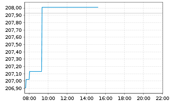 Chart AGIF - Allianz Thematica Inh.Anteile A(EUR) o.N. - Intraday