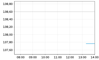 Chart boerse.de-Aktienfonds Inhaber-Anteile TM o.N. - Intraday