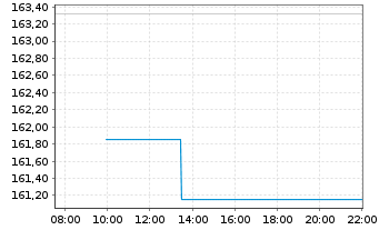 Chart BNP Par.Easy-Low Vol Europe - Intraday