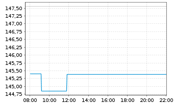 Chart BNP Par.Easy-Quality Europe - Intraday