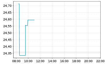 Chart BNP P.Easy-MSCI Japan ex CW - Intraday