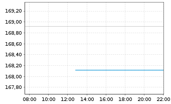 Chart Deka-Europa Nebenwerte Inhaber-Anteile CF (A) o.N. - Intraday