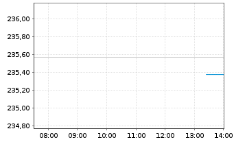 Chart Deka-Industrie 4.0 Inhaber-Anteile CF o.N. - Intraday