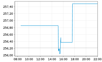 Chart Deka-Industrie 4.0 Inhaber-Anteile TF o.N. - Intraday