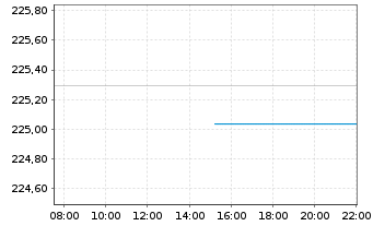 Chart AGIF-Allianz Glo.Eq.Insights Inh.Ant. A (EUR) o.N. - Intraday