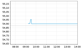 Chart AIS-Amundi ID.EU CORP BBB 1-5 - Intraday
