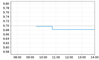 Chart BNPPE-JPM ESG EMBI Gl.Div.Com. - Intraday