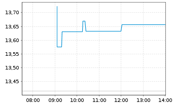 Chart BNP P.Easy-Energy&Met.Enh.Roll - Intraday