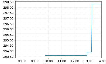 Chart AGIF-All.Gl.Artif.Intelligence Inh.Ant. A(EUR) oN - Intraday
