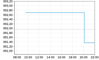 Chart AGIF-All.Gl.Artif.Intelligence Inh.Ant. AT(EUR) oN - Intraday