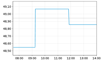Chart MUL Amundi Gl Agg GreenBond UCITS ETF Acc - Intraday