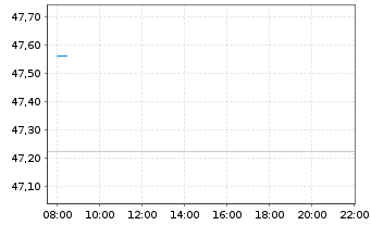 Chart Amundi Gl Agg GreenBond UCITS ETF EUR hed Acc - Intraday