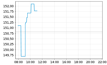 Chart Amundi Core Stoxx Europe 600 UCITS ETF EUR Hedged - Intraday
