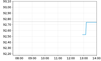 Chart AIS-Amun.MSCI USA Min.Vo.Fact. - Intraday