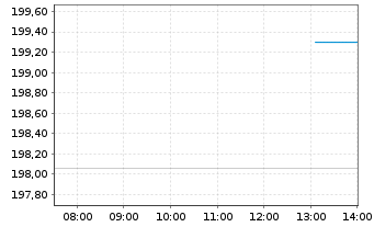 Chart Amundi MSCI Europe Growth UCITS ETF Dist - Intraday