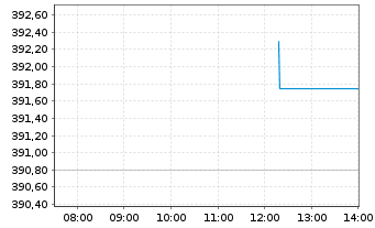 Chart Lyxor IF-L.MSCI EMU SC(DR)U.E. - Intraday