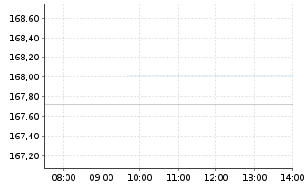 Chart MUL-AM.MSCI-Am.MSCI.VF.U.ETF Dist - Intraday