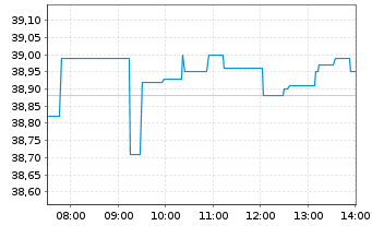 Chart ArcelorMittal S.A. - Intraday