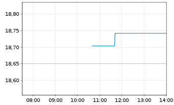 Chart UBS(L)FS-UBS Core MSCI Eur.UE - Intraday