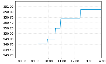 Chart AIS-Am.MSCI EMU ESG Selection - Intraday