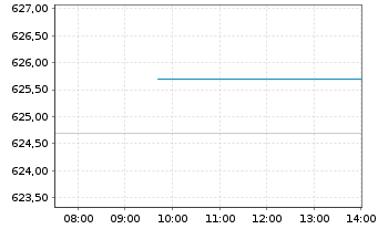 Chart AIS-MSCI PAC.X JPN SRI PAB USD - Intraday