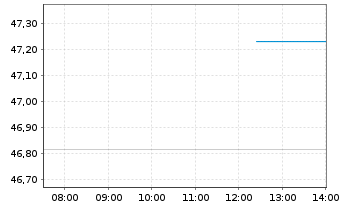 Chart IndexIQ-I.Fact.Sust.Eur.EO Eq. - Intraday