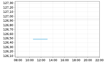 Chart DWS Concept Kaldemorgen Inhaber-Anteile SLD o.N. - Intraday
