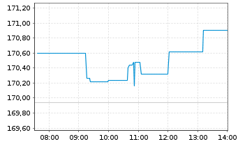 Chart BNP Par.Easy-Dividend Europe - Intraday