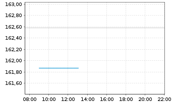 Chart DWS Inv.- ESG Equity Income Inh.Anteile LD o.N. - Intraday