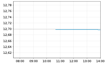 Chart UBSETF-JPM USD EM D.Bd1-5U.ETF - Intraday