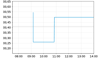 Chart AIS-MSCI Jap.SRI PAB UCITS ETF DR-H.EUR(D)oN - Intraday