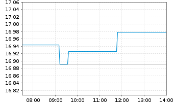 Chart Amundi Core MSCI EMU UCITS ETF Acc - Intraday