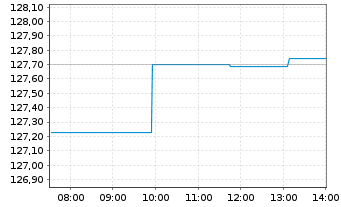 Chart Amundi EUR GovBond 1-3Y UCITS ETF Acc - Intraday