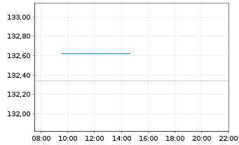 Chart MUL Amundi EUR GovBond 3-5Y UCITS ETF Dist - Intraday