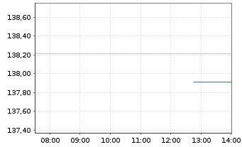 Chart MUL-LY.EO Go.Bd 10-15Y(DR)U.E. - Intraday