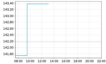 Chart Amundi EUR Gov Infl Bond UCITS ETF Dist - Intraday