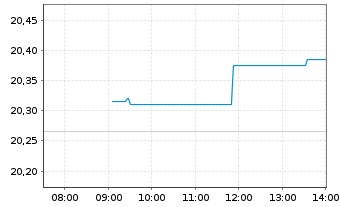 Chart Amundi Core FTSE 100 Swap UCITS ETF Acc - Intraday
