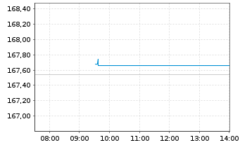 Chart Amundi Core FTSE 100 Swap UCITS ETF Dist - Intraday