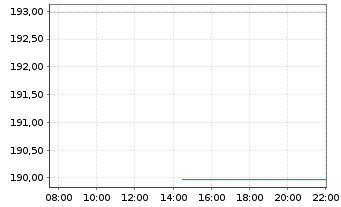 Chart Amundi Core FTSE 100 Swap UCITS ETF EUR Hedged Acc - Intraday